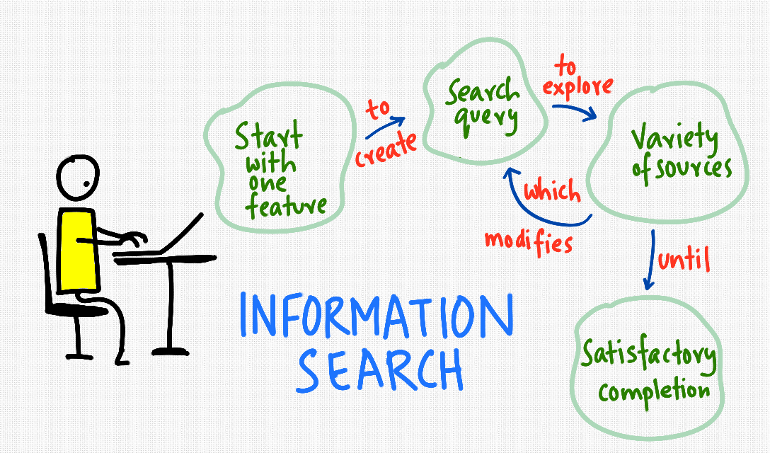 How do we search for information in a data world? – Handcrafted insight