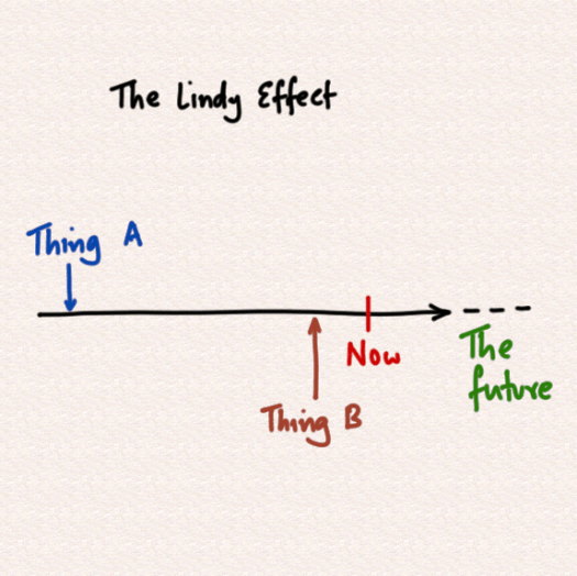 2026-08-28_lindy-effect.png